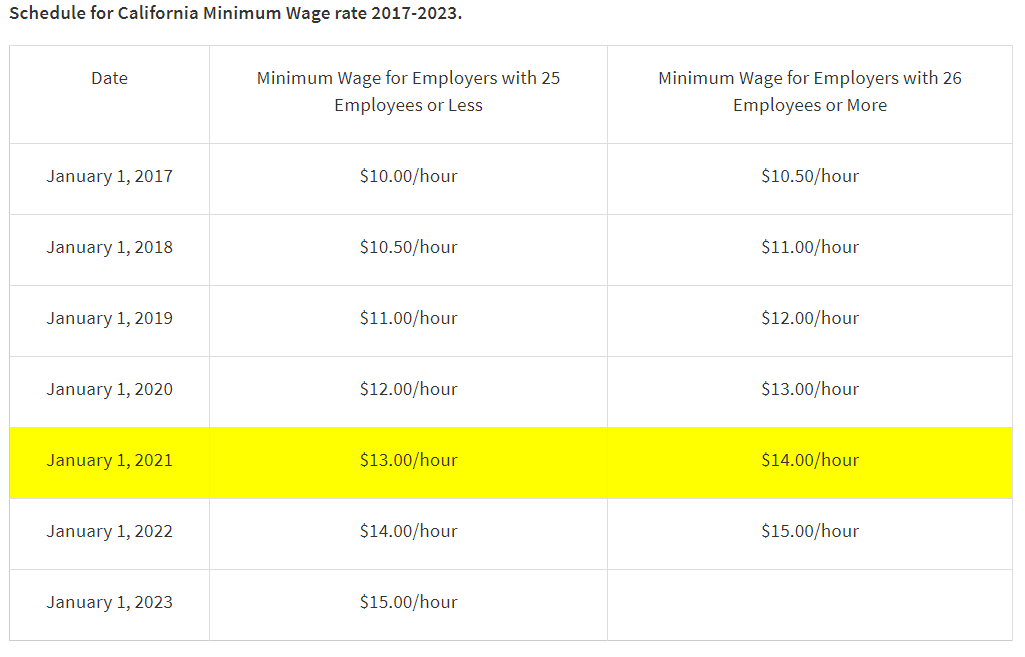 California Minimum Wage FOASC